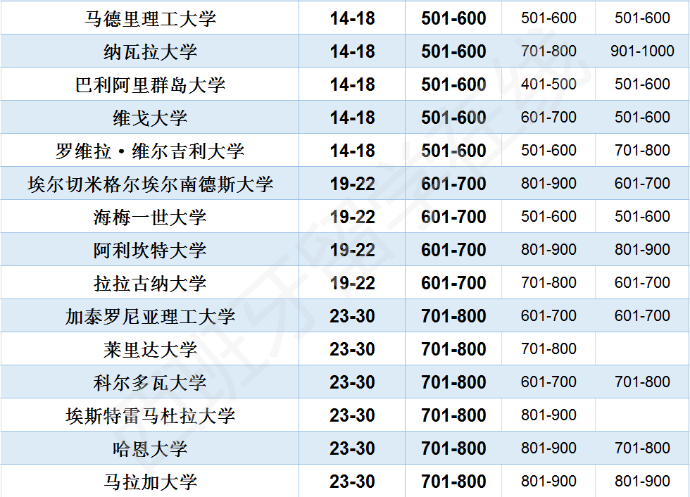 2020年软科世界大学学术排名公布!西班牙多所学校上榜