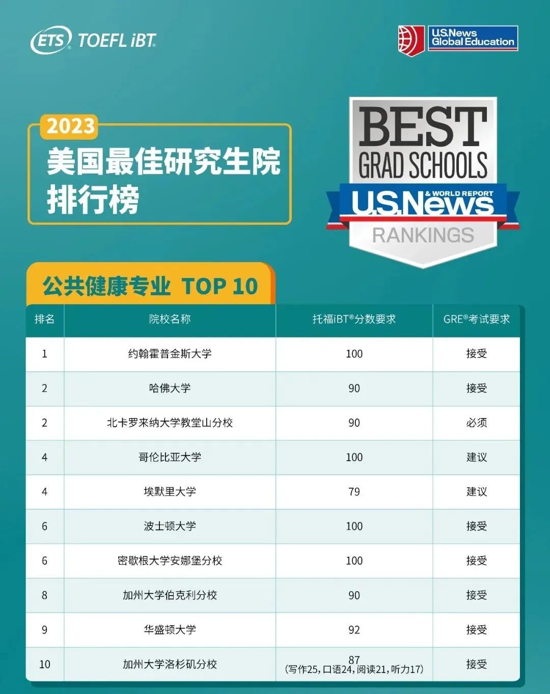 2023年U.S. News全美最佳研究生院校各专业TOP10排名发布 